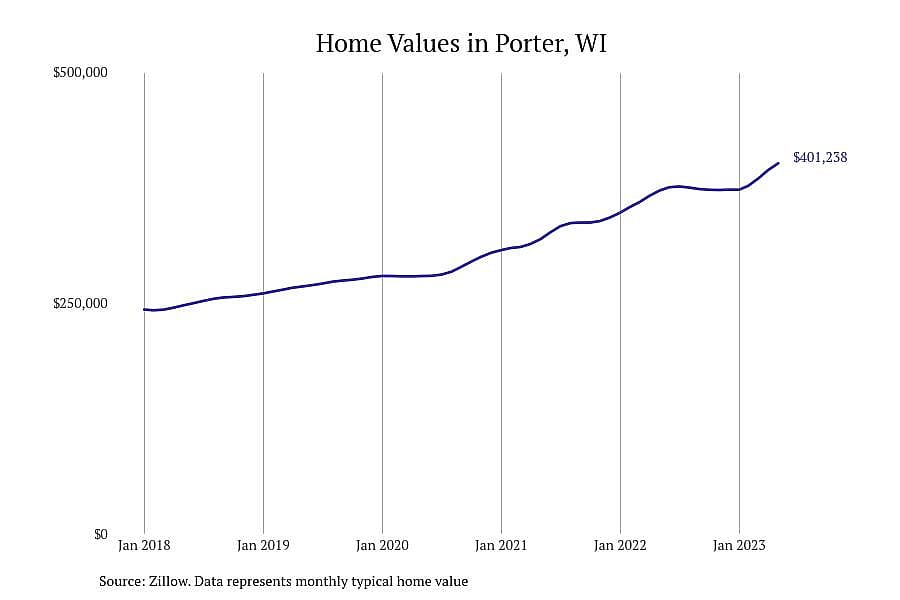 #1. Porter, WI