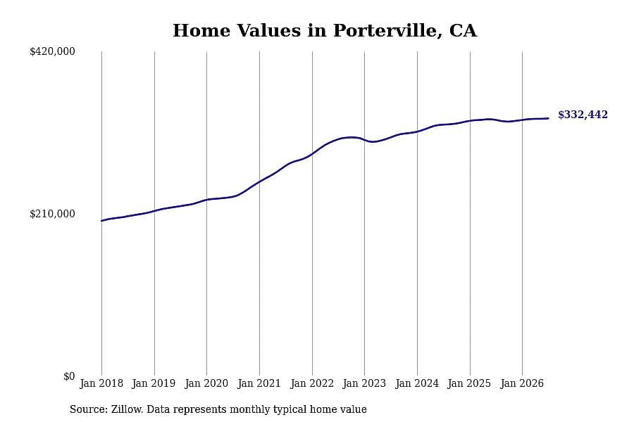 #18. Porterville, CA