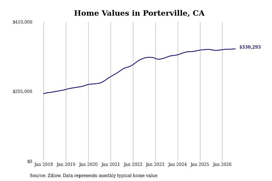 #11. Porterville, CA