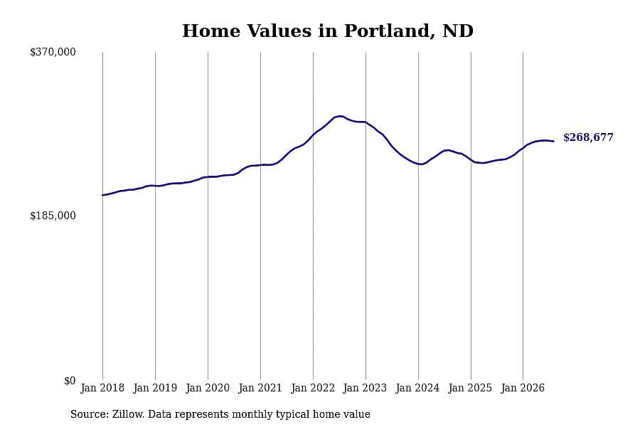 #27. Portland