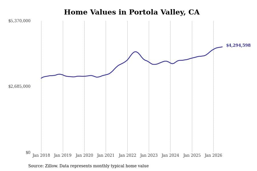 #9. Portola Valley