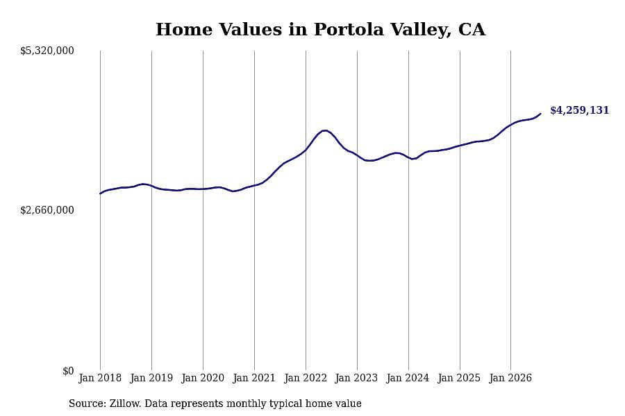 #9. Portola Valley
