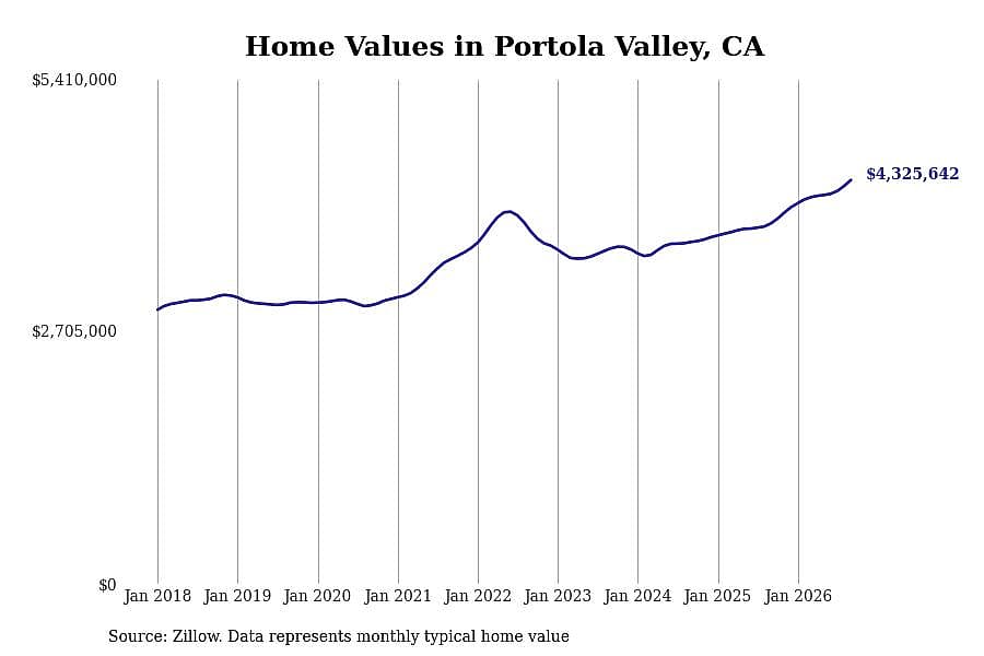 #9. Portola Valley