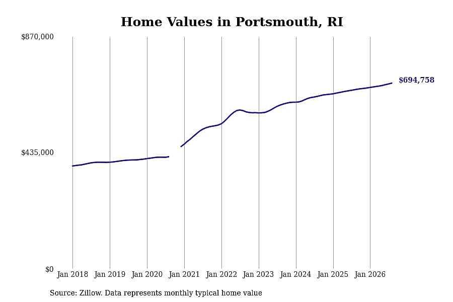 #13. Portsmouth, RI