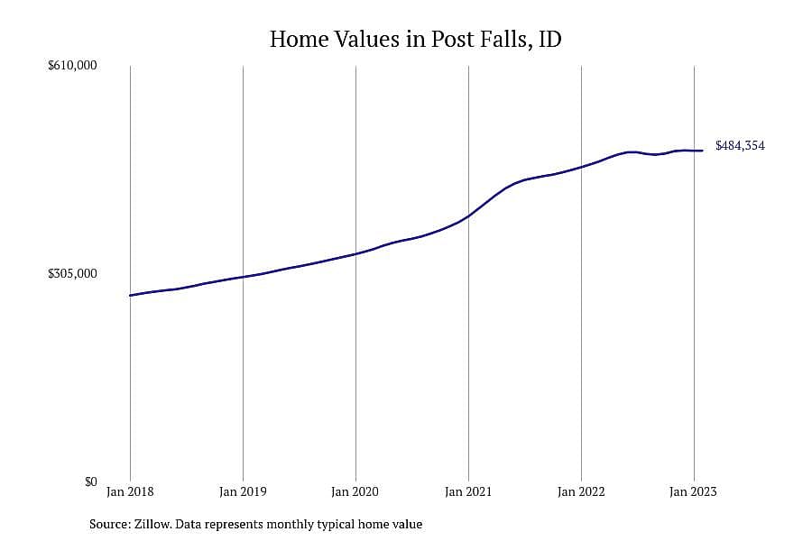 #11. Post Falls, ID