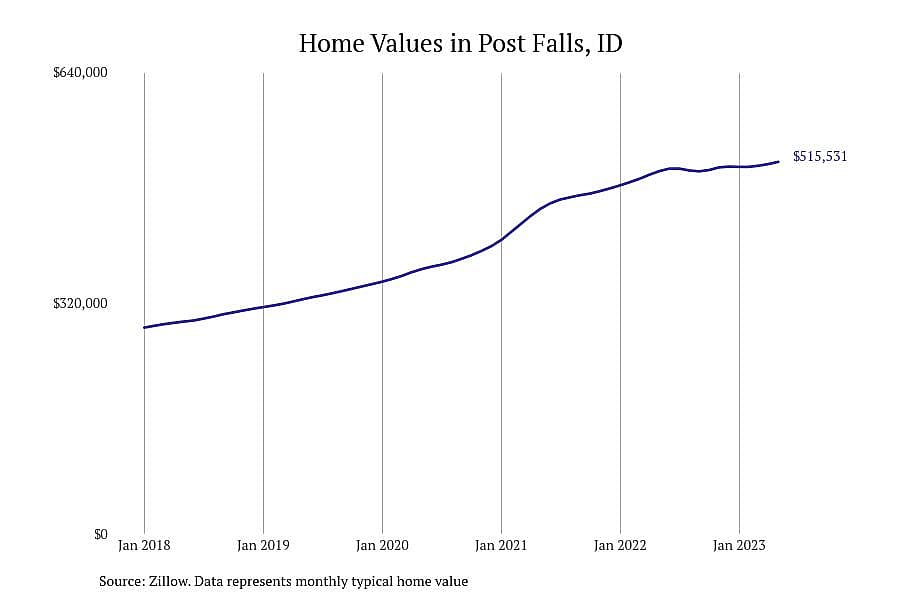 #4. Post Falls, ID