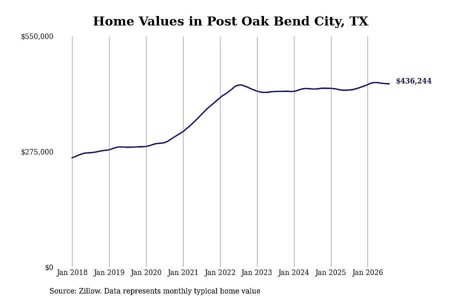 #11. Post Oak Bend City, TX