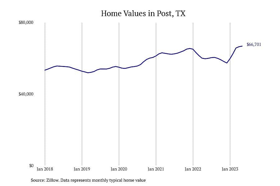 #4. Post, TX