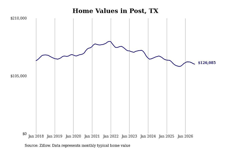 #11. Post, TX