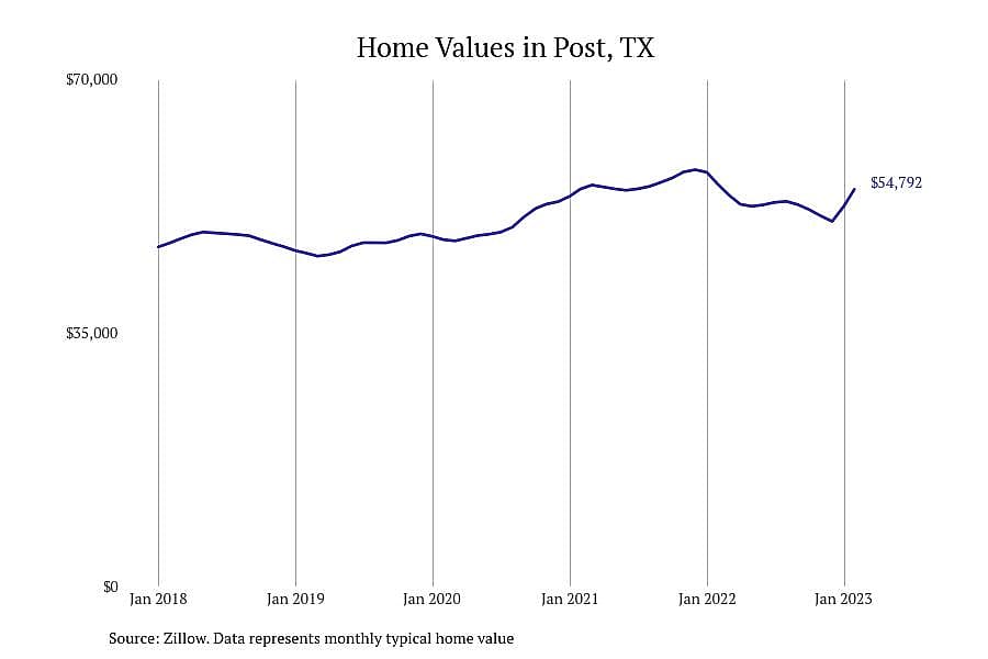 #11. Post, TX