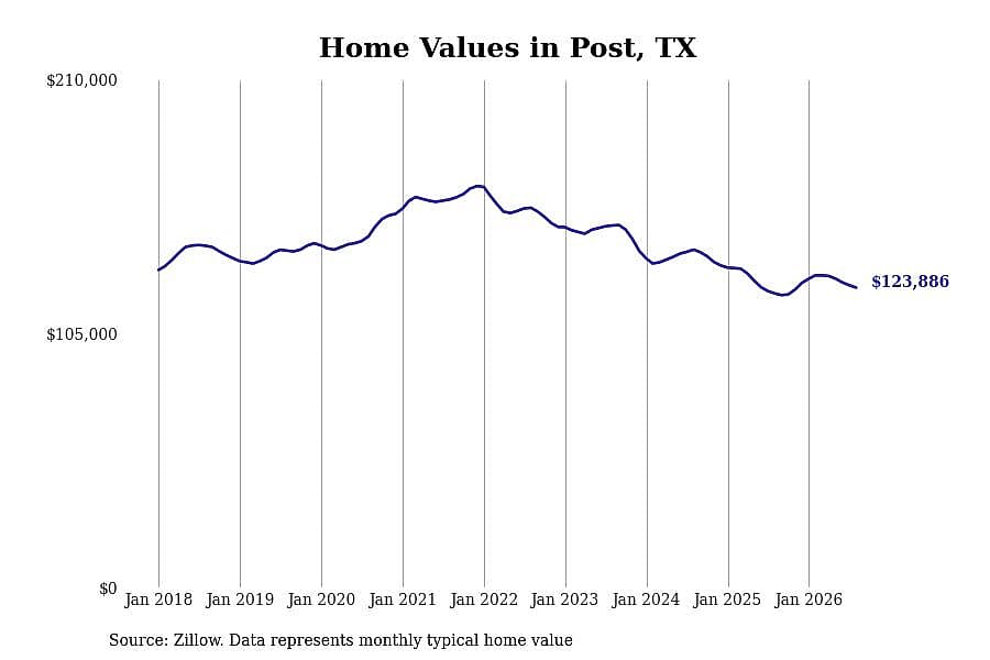 #10. Post, TX