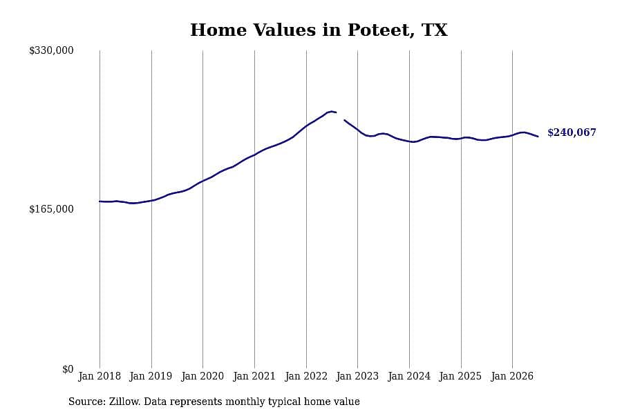 #14. Poteet, TX