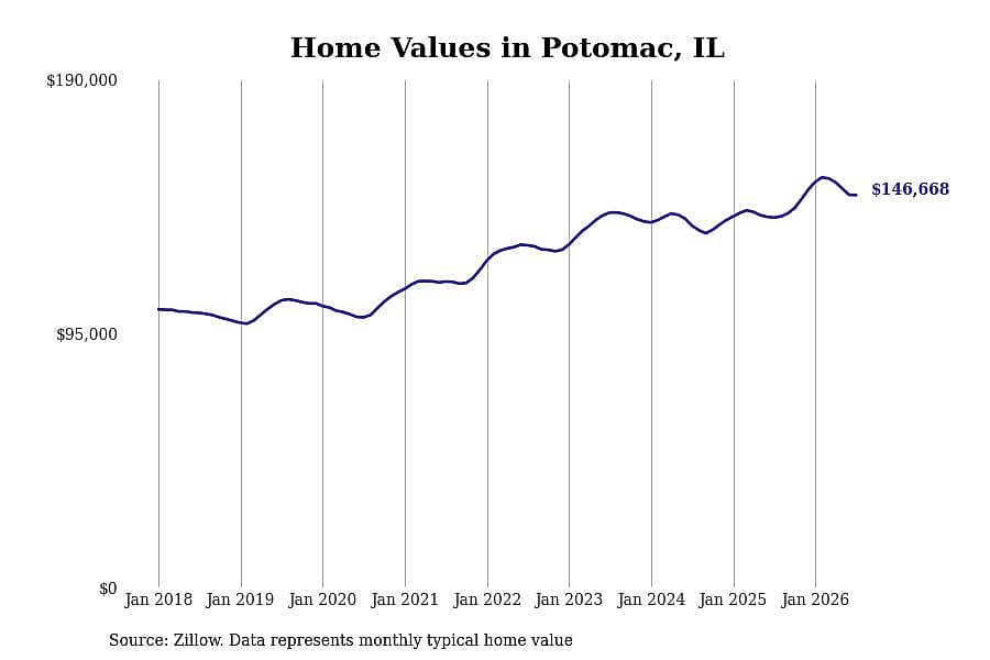 #8. Potomac, IL