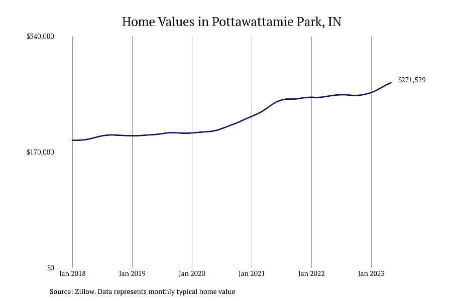 #1. Pottawattamie Park, IN