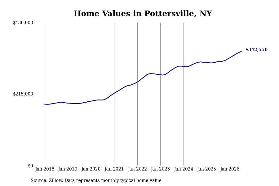 #10. Pottersville, NY
