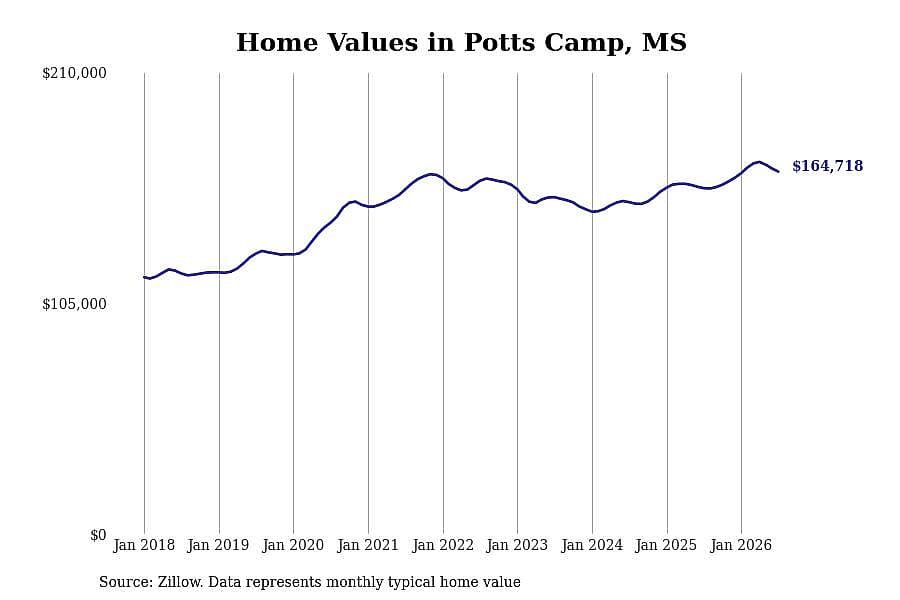 #20. Potts Camp, MS