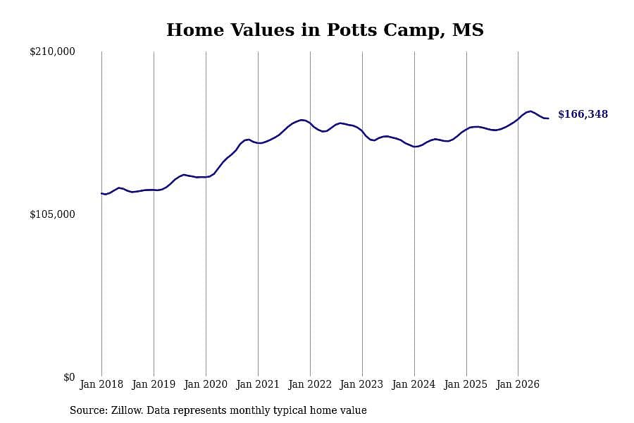 #18. Potts Camp, MS