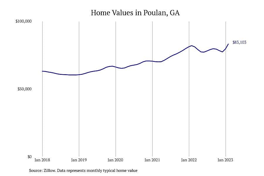 #10. Poulan, GA