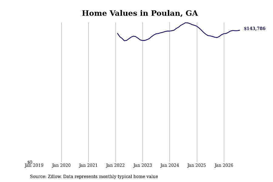 #8. Poulan, GA