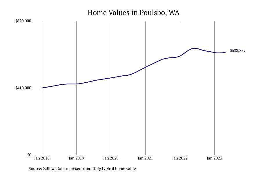 #3. Poulsbo, WA
