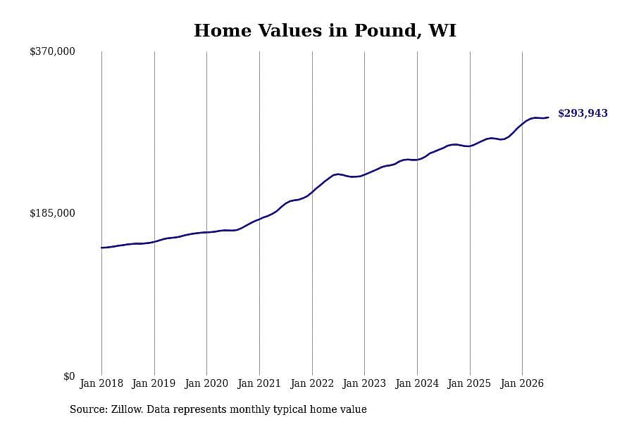 #7. Pound, WI