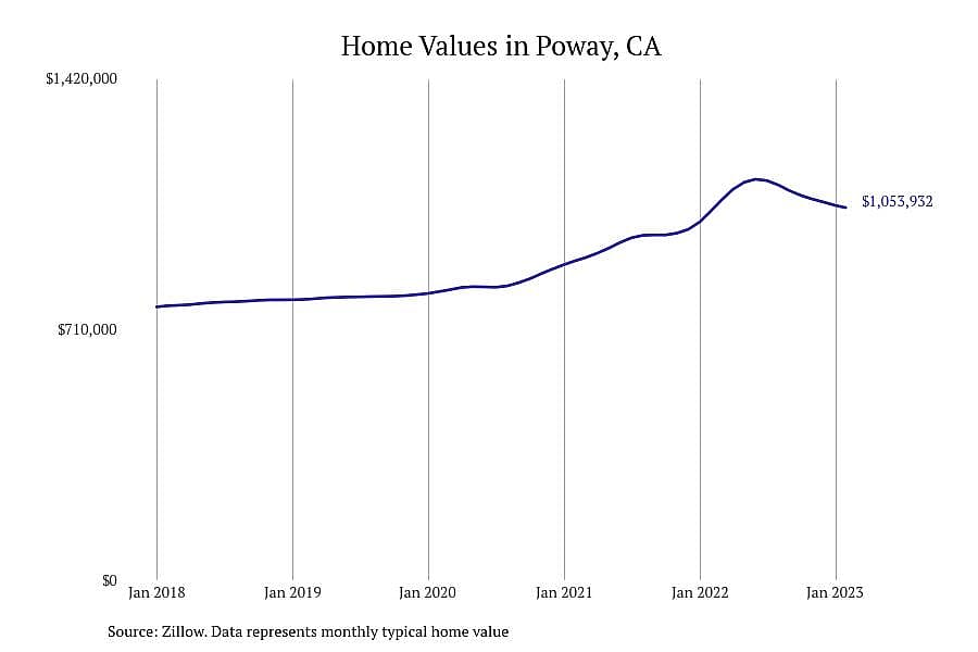 #7. Poway, CA