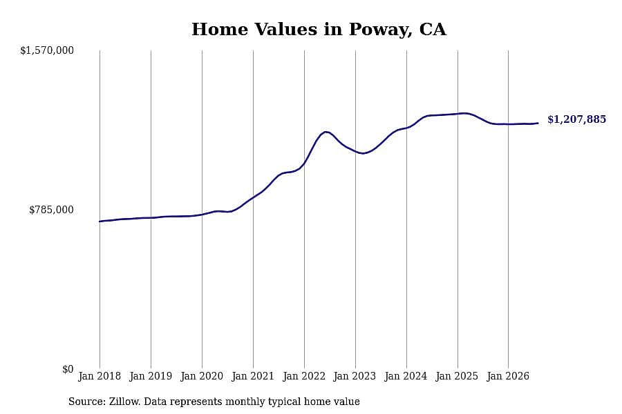 #7. Poway, CA