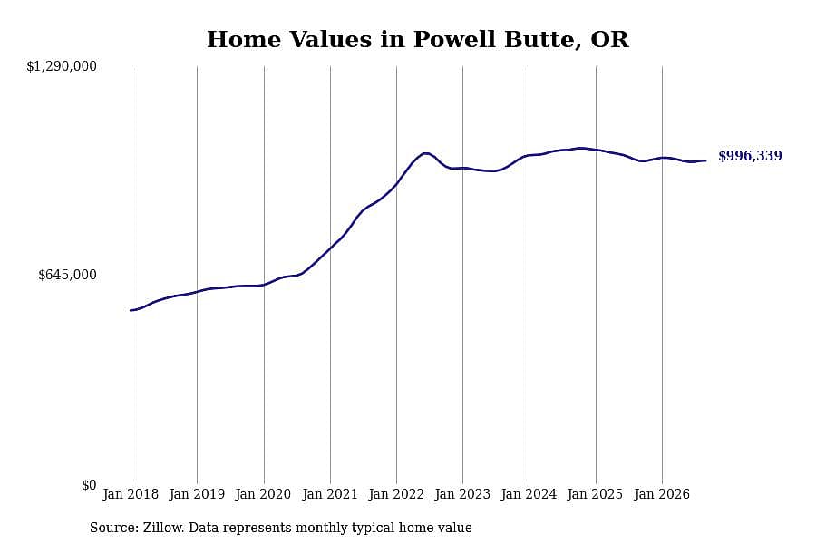 #1. Powell Butte