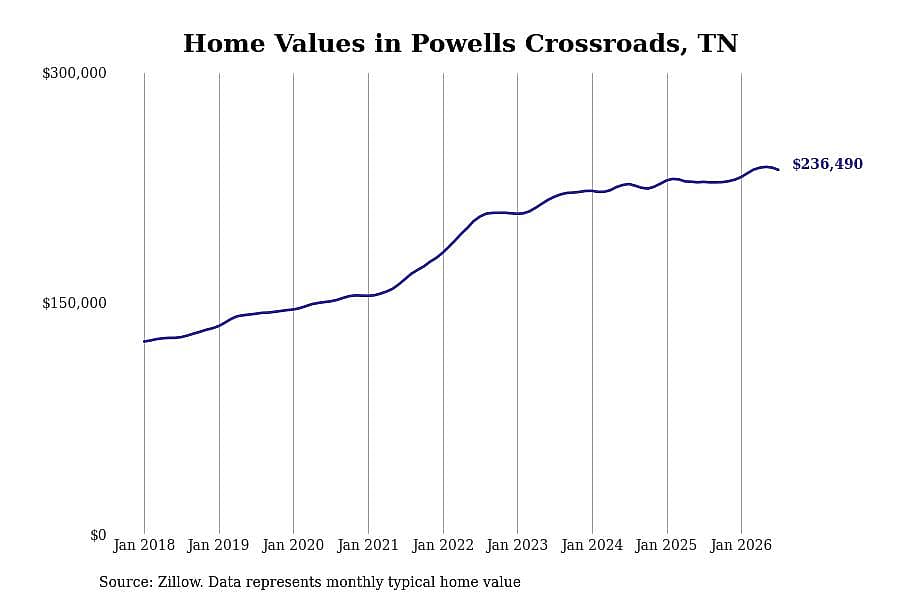 #27. Powells Crossroads, TN