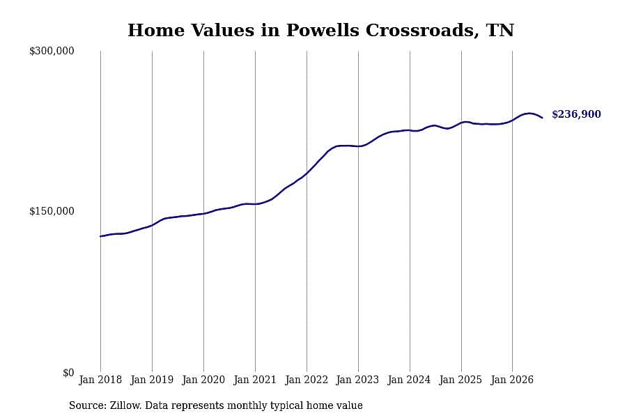 #13. Powells Crossroads, TN