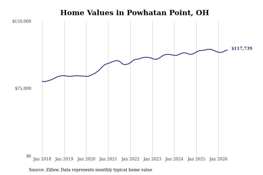 #19. Powhatan Point, OH