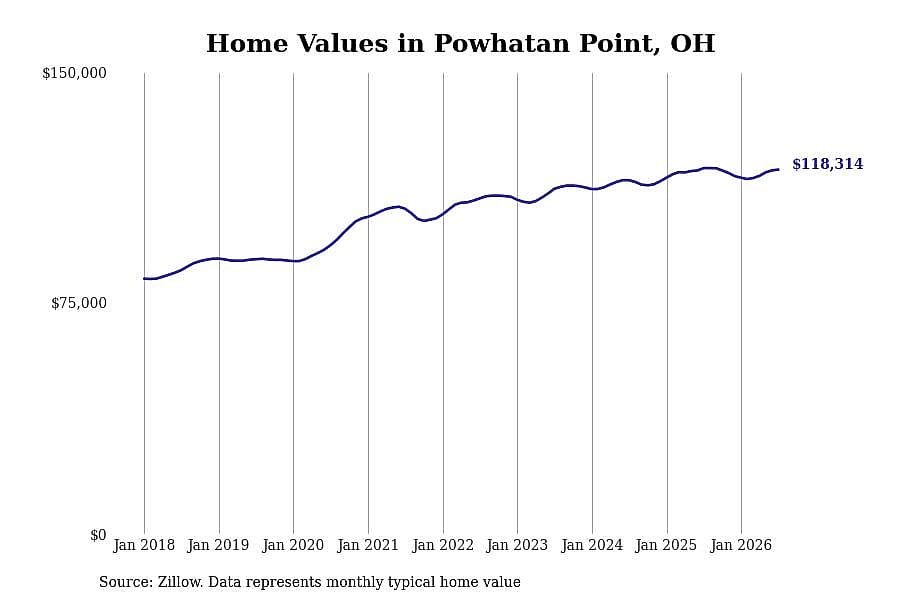 #25. Powhatan Point, OH