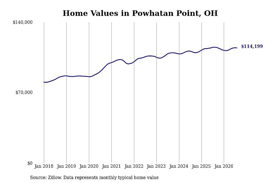 #17. Powhatan Point, OH