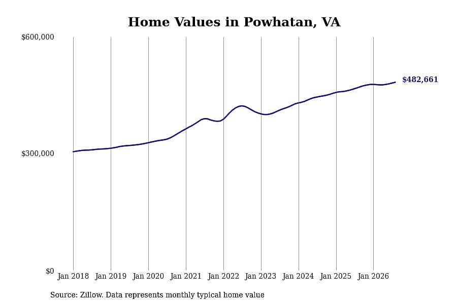 #8. Powhatan, VA