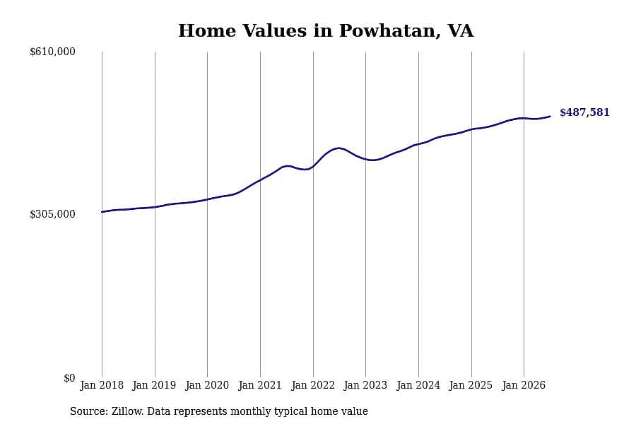 #8. Powhatan, VA