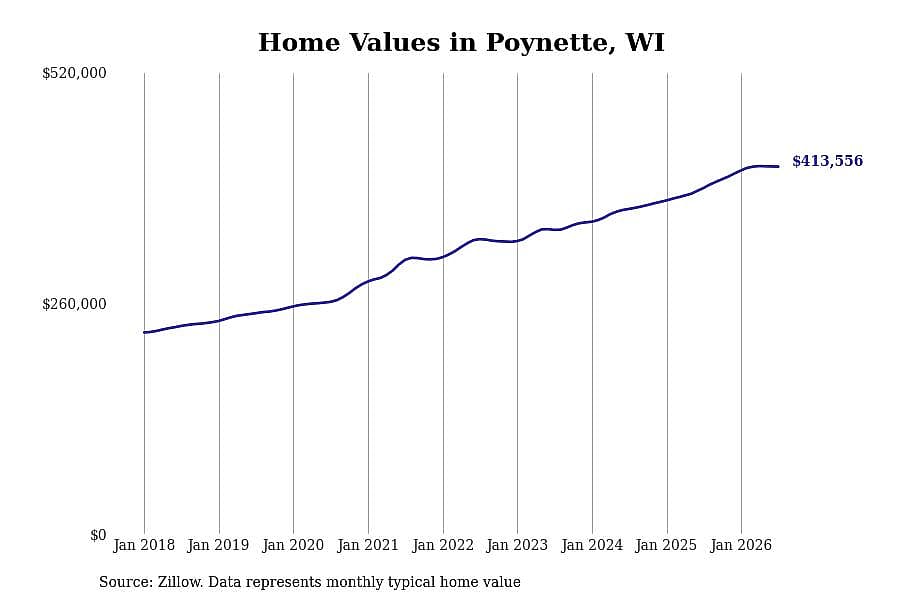 #7. Poynette, WI