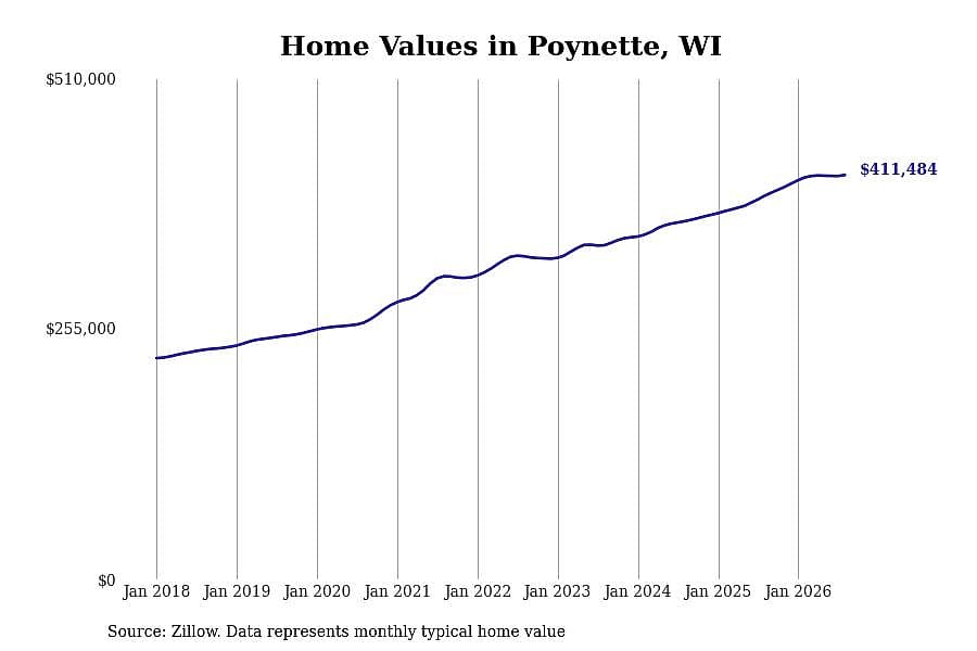 #11. Poynette, WI