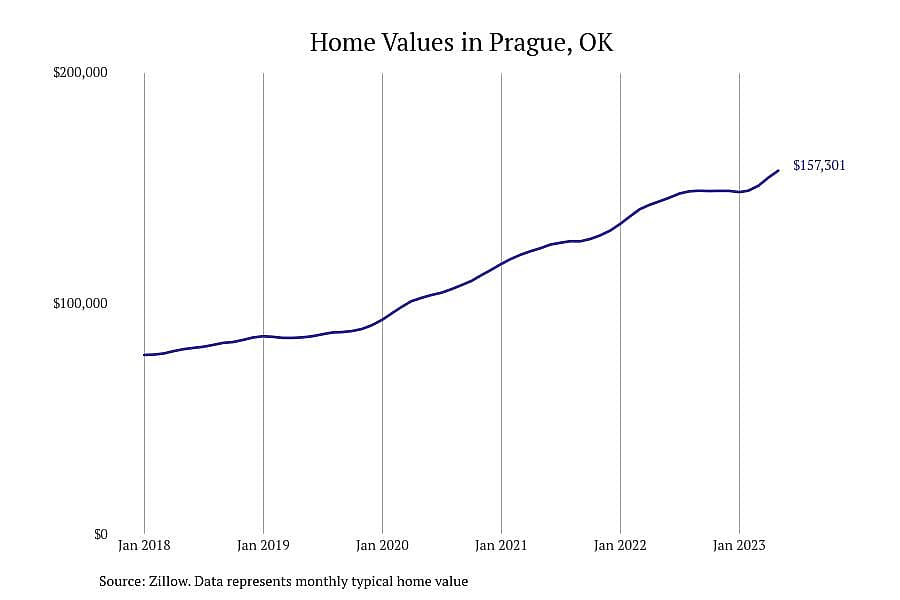 #18. Prague, OK