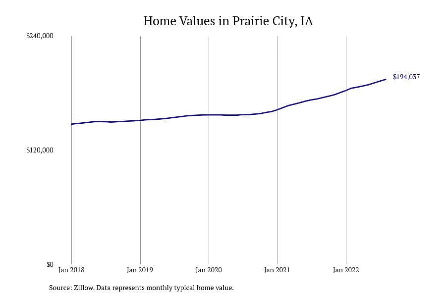 #3. Prairie City, IA