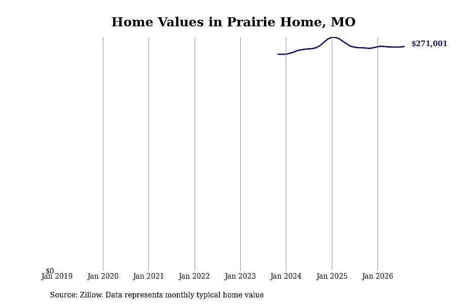 #13. Prairie Home, MO