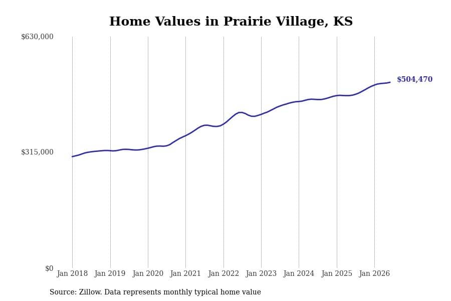 #13. Prairie Village, KS