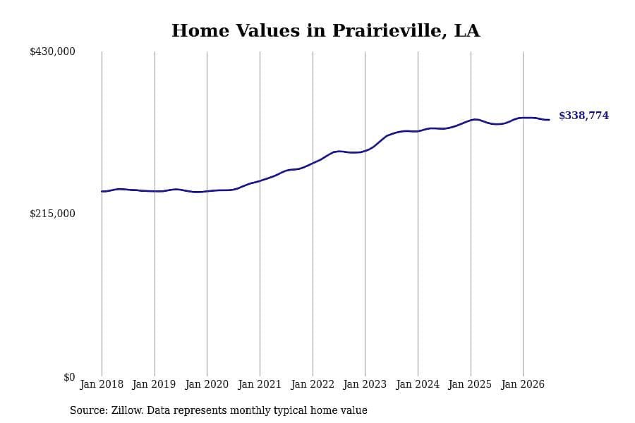 #20. Prairieville, LA