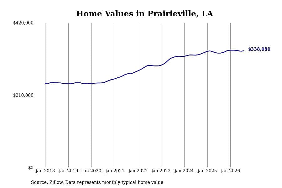 #10. Prairieville