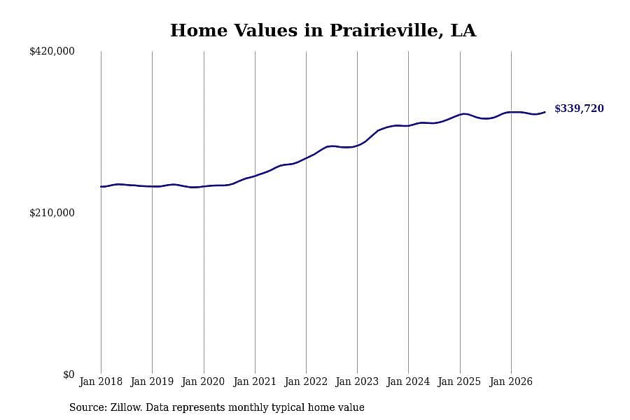 #10. Prairieville