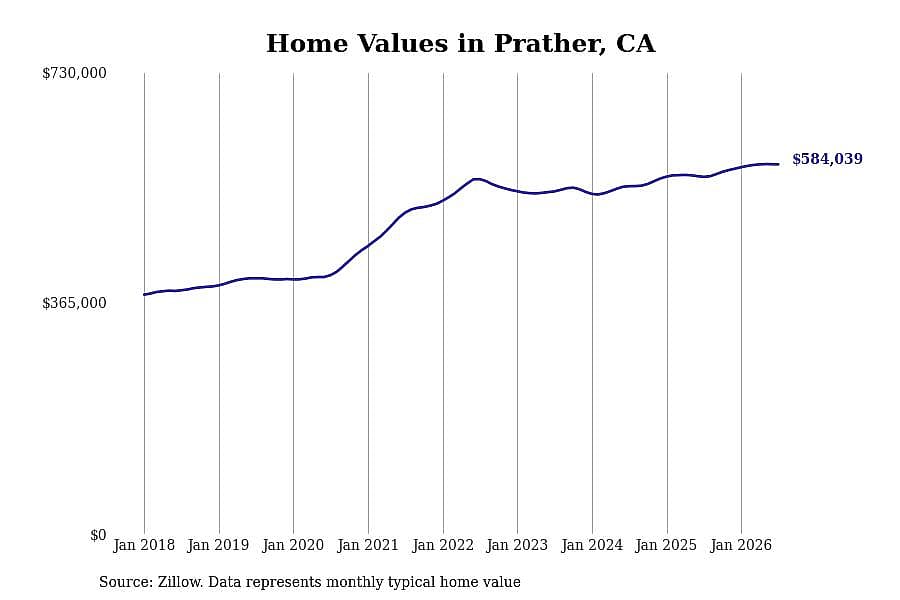 #2. Prather, CA