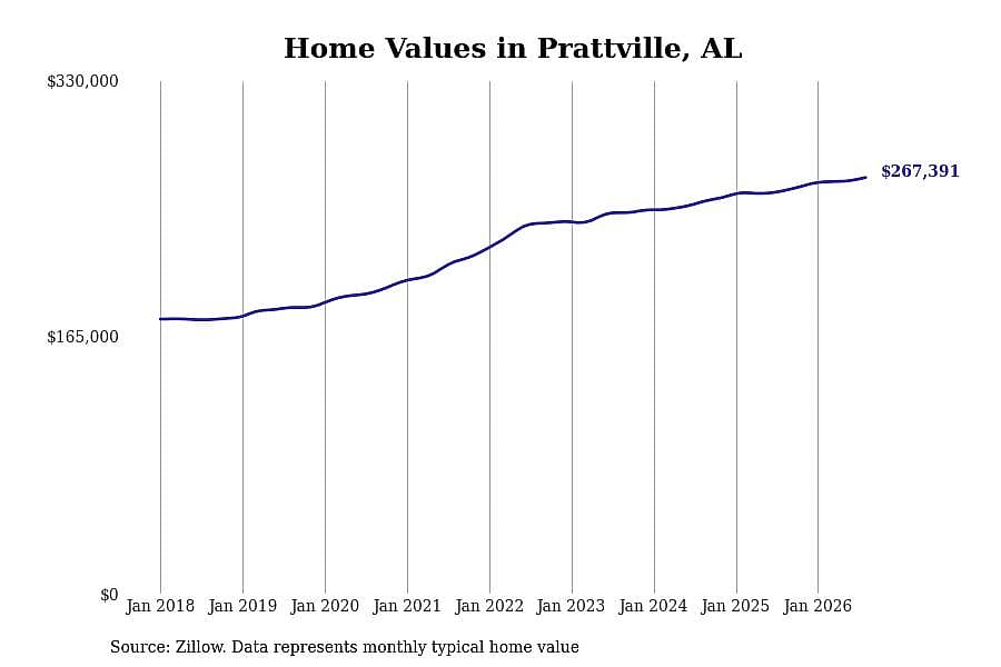#6. Prattville, AL