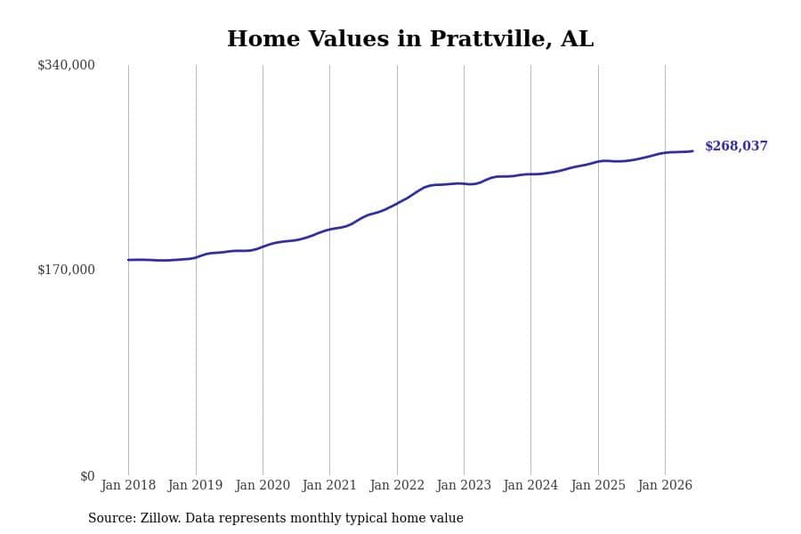 #6. Prattville, AL