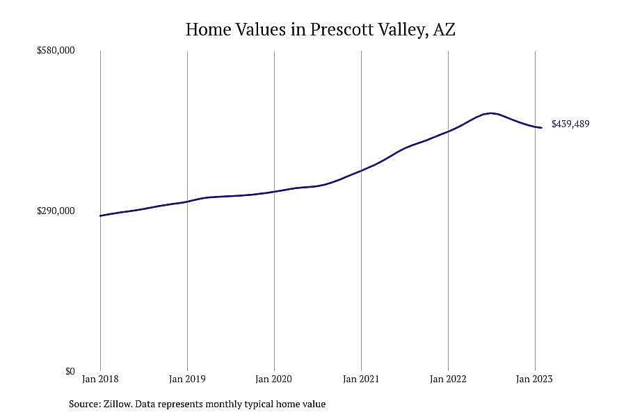 #6. Prescott Valley, AZ