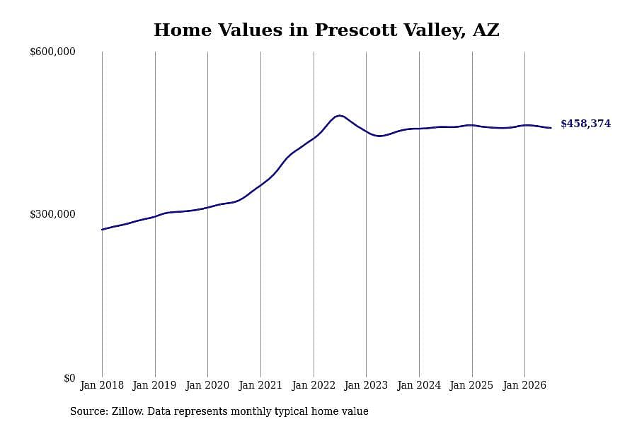 #7. Prescott Valley, AZ
