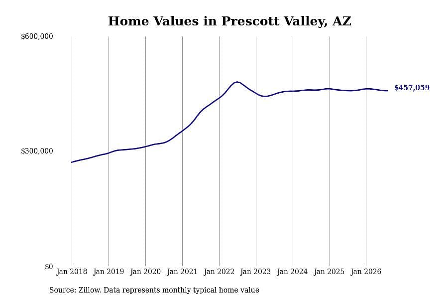 #12. Prescott Valley, AZ